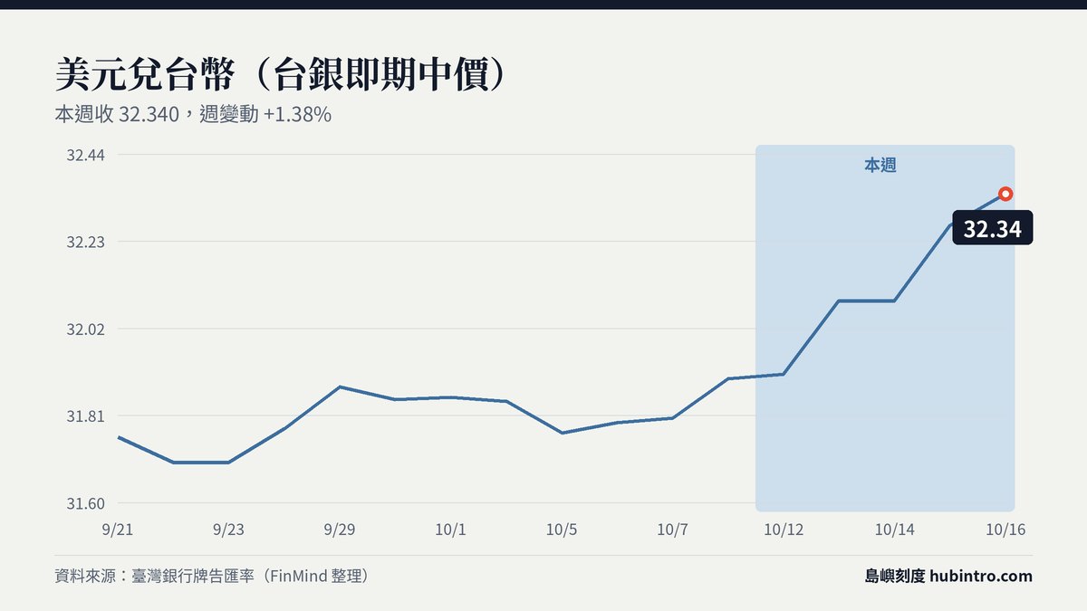 美元兌新台幣近四週走勢