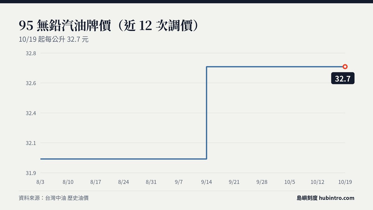 95 無鉛汽油近 12 次牌價走勢