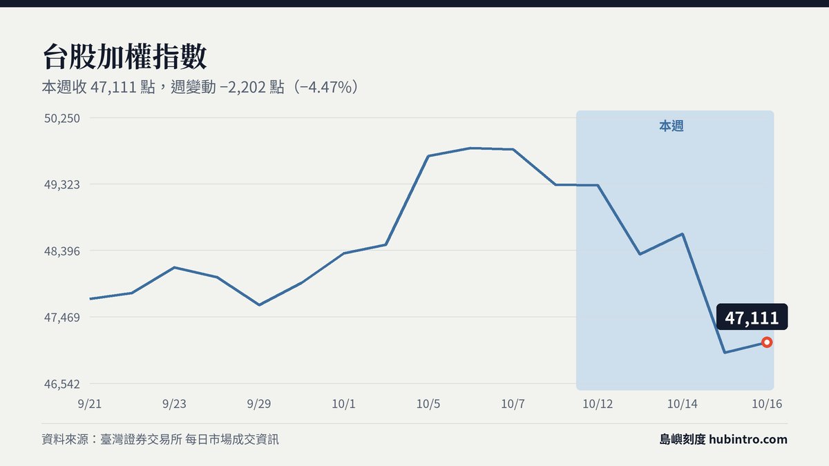 台股加權指數近四週走勢