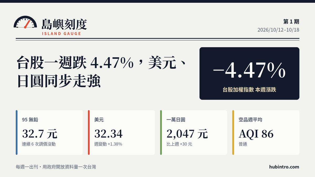 島嶼刻度第1期｜台股回檔、美元走強，油價不動